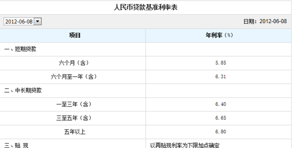 2012年各银行贷款利率