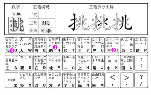 注:挑字五筆全碼:riqn 一,挑字的五筆字根拆分: 第一碼字根是: