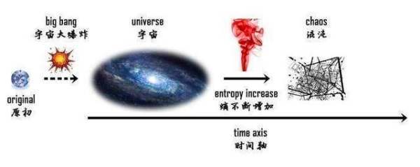 为什么熵增定律被称为最令人绝望的物理原理?