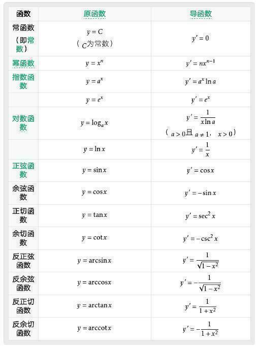 e∧x的导数等于多少