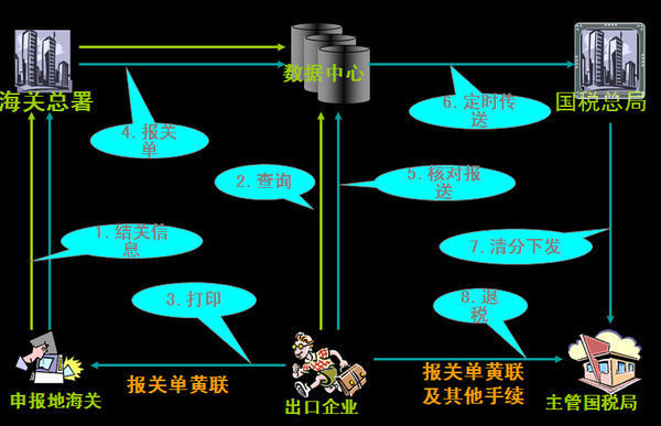 新申请进出口权企业操作流程