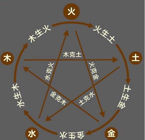 五行学说是怎么回事?为什么要按金木水火土来排序?