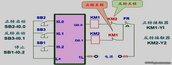 需要西門子plc控制電機正反轉圖做參考