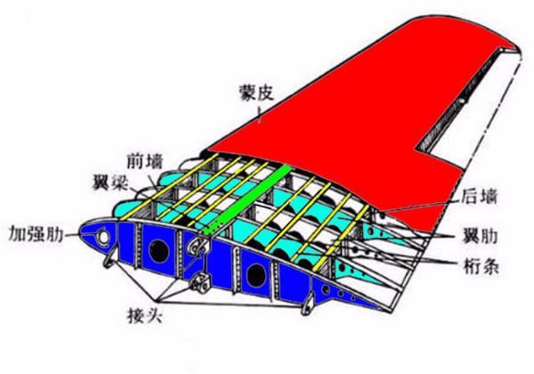 翼梁:翼梁的主要作用是承受机翼的弯矩和剪力.