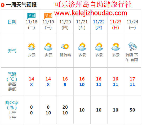 韩国济州岛天气预报一周怎样穿衣服