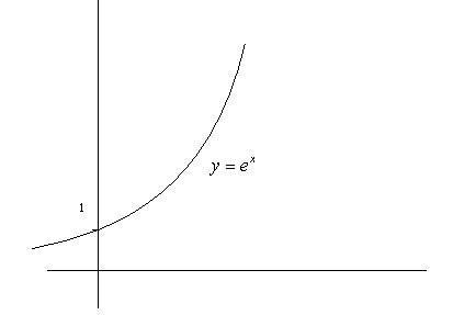 e的x次方图像是什么?
