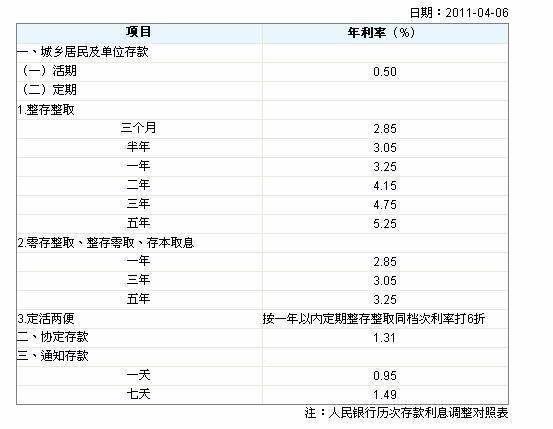 2011年银行存款利率汇总表
