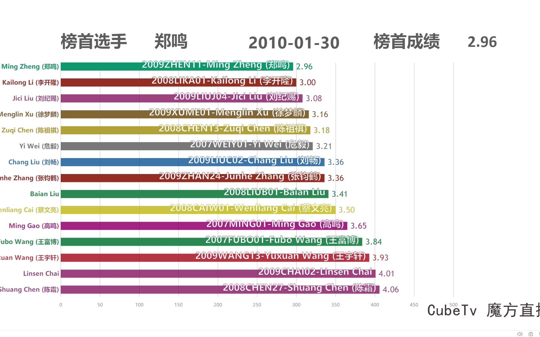 [图]WCA魔方赛事各大项目中国选手TOP15排行榜