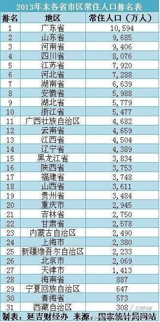 中国城市人口排名表的人口排名附表