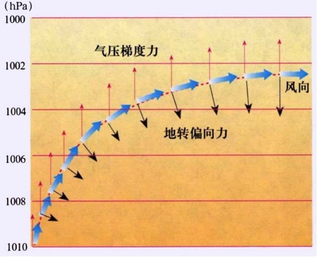 地理中的风向和地转偏向力怎样判断?