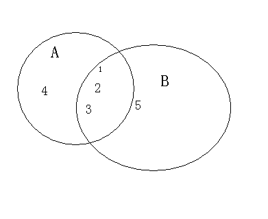 用韦恩图表示集合U,A,B,使得U={1,2,3,4,5},A∪