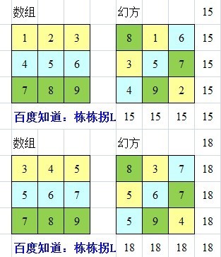 将0至9这九个数字填入九宫格内,使横竖斜三格中的数字加起来都等于18