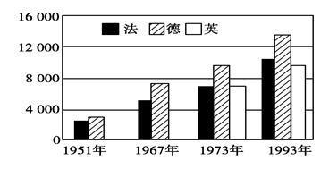 二战后初期,联邦德国总理阿登纳曾说"没有政治上的一致,欧洲各国