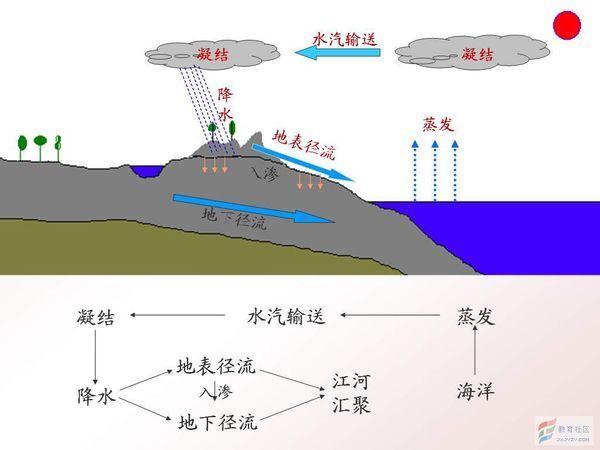 海陆间水循环的示意图图片