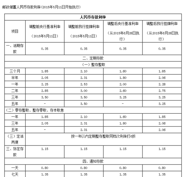 邮政储蓄银行一万元活期,一年有多少利息