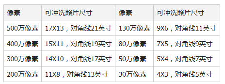 4,分辨率对照表