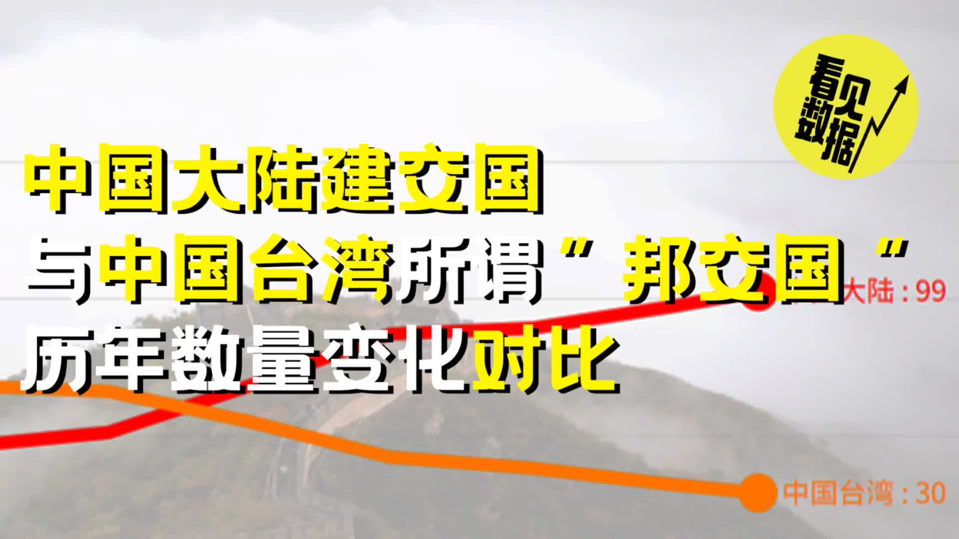 看台湾一步步孤立无援 中国大陆建交国与中国台湾所谓"邦交国"数量