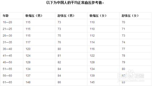人体正常血压