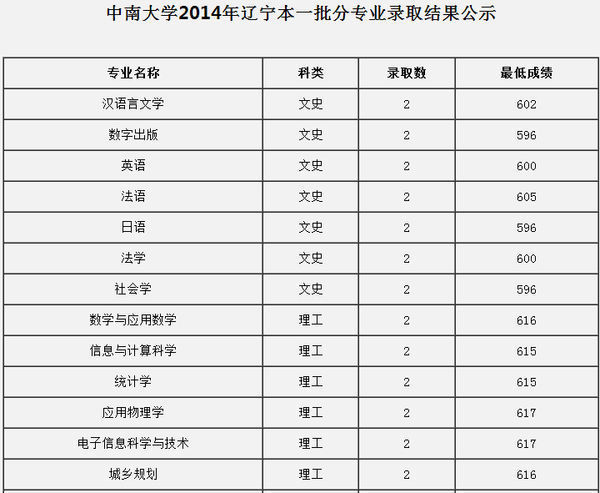 中南大学湘雅医学院在辽宁的录取分数线是