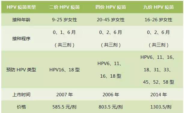 九价HPV疫苗上海开打,你觉得HPV疫苗有必要