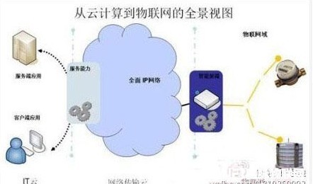 云计算信息平台