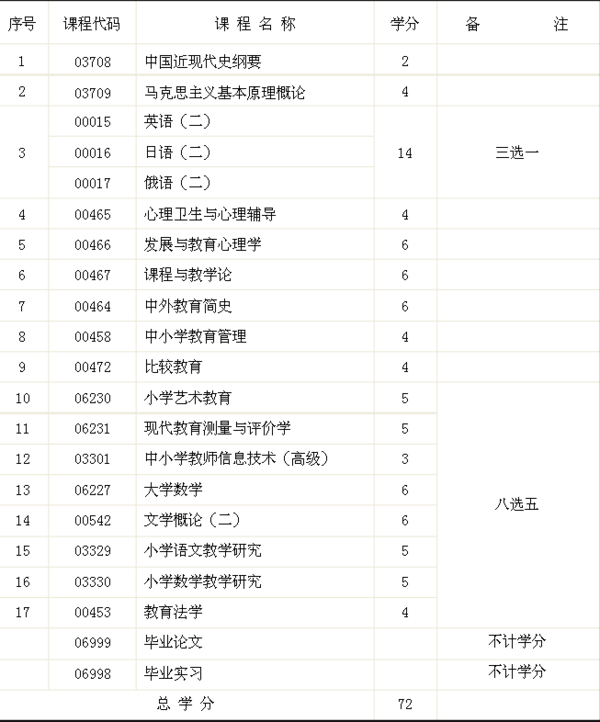 自考小学教育专业所要考的科目?