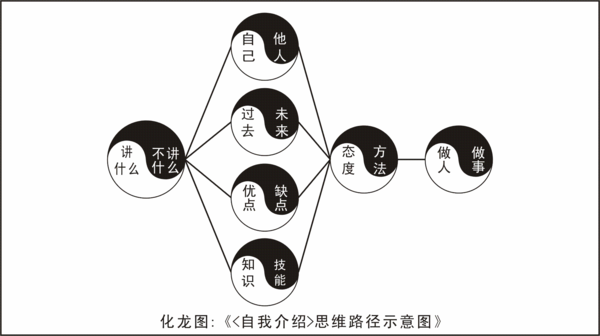 大学单招面试采用结构化面试?如果我自我介绍