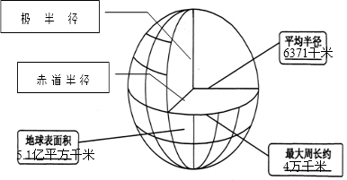 请在图中方框内填出一组关于地球大小的数据