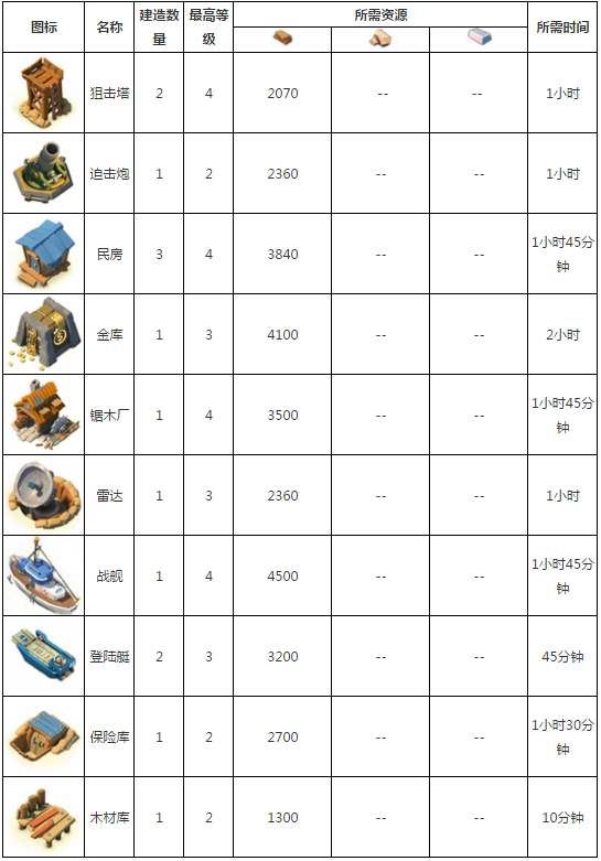 海島奇兵3級司令部升級數據詳解 升級所需資源數據彙總