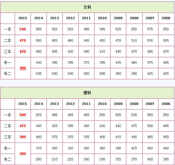 云南理科430分能上什么大学