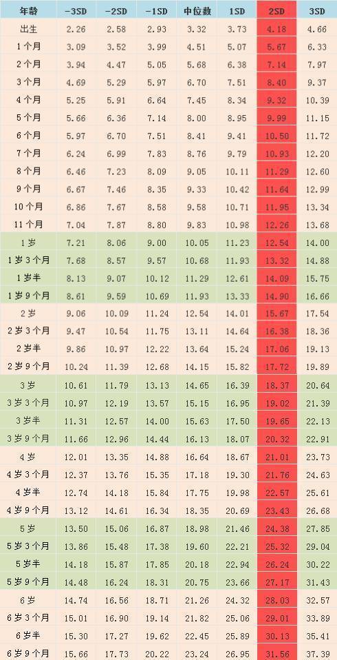 小兒身高體重標準表2017