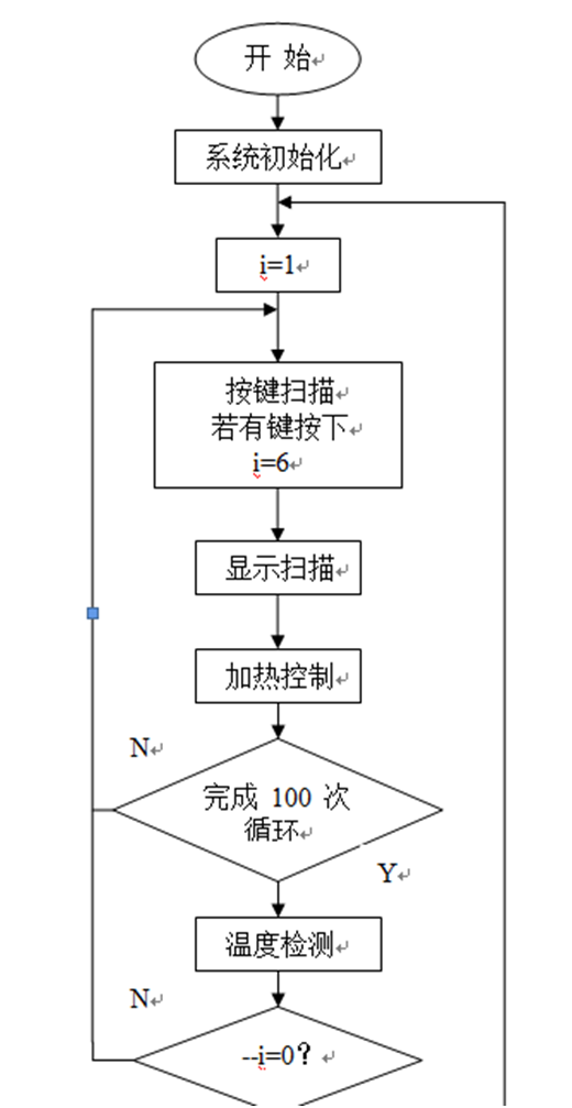 单片机主程序流程图(加热系统)