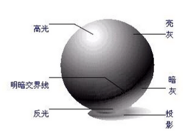 素描画的黑白灰怎么控制