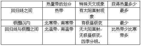 读五带示意图,填写下表. 热量带