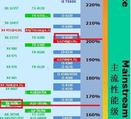 860k要更高,所以用i3 6100更好好一些,下面是两款cpu的参数对照