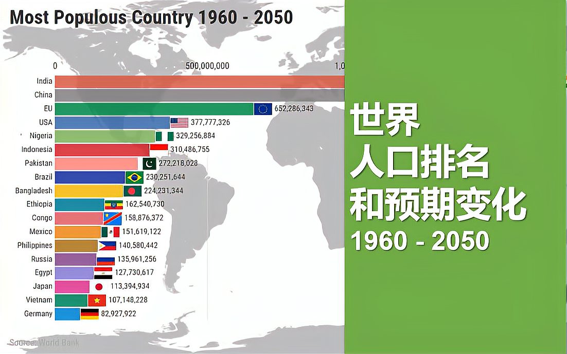 [图]全球人口最多的国家1960 - 2050