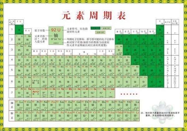 使特性相近的元素歸在同一族中,如鹵素,鹼金屬元素,稀有氣體(惰性氣體