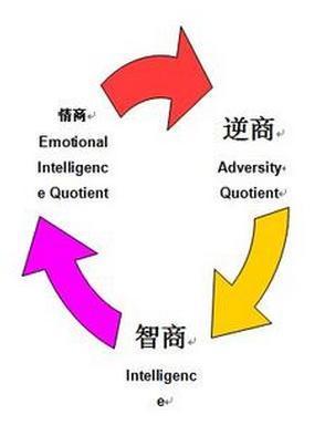 逆商的构成
