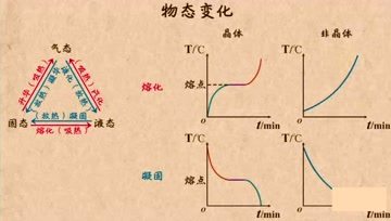 [图]中考物理:物态变化知识点复习,优秀的孩子要多看几遍,巩固知识