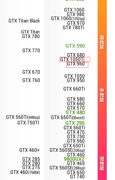 gtx960m gtx965m和gtx1050ti差距大不大?