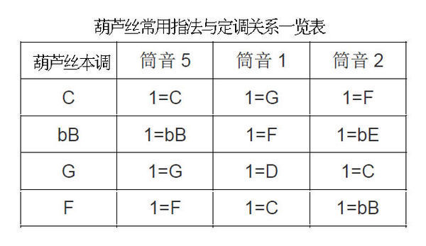 請見下表,葫蘆絲常用指法與定調關係一覽表