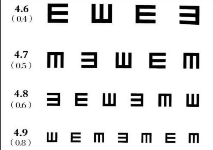 國際標準視力表是以e字為視標,其筆劃寬度與間隔均為1分視視角,視標e