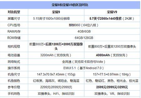 华为荣耀9的配置参数,和荣耀v9有什么区别?