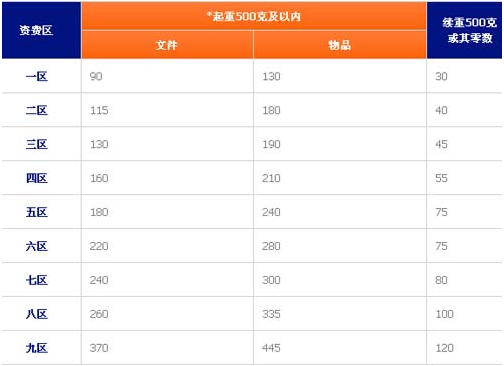 邮政物流多少钱一公斤啊