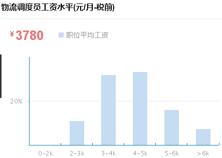 钦州易通物流调度员工资多少?