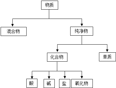 分类物质的化学式 氧化物 ______________酸 分类物质分类用树状图