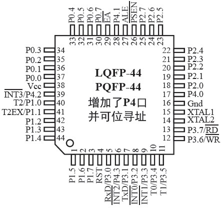 stc89c52rc40ilqfp44引脚的封装和引脚说明