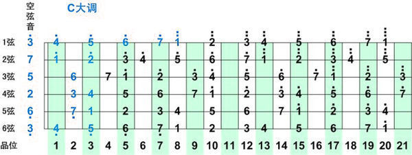 吉他c大调音阶位置