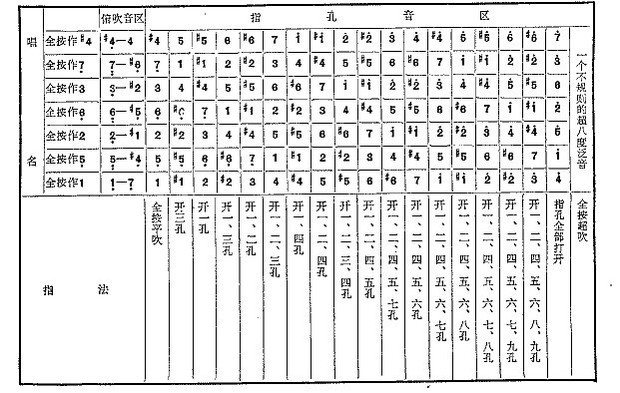 请教9孔埙的指法 谢谢!