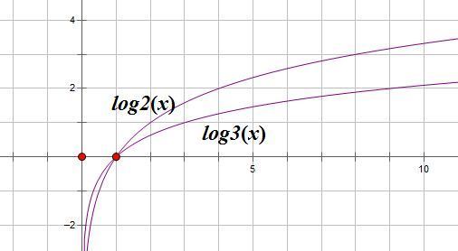 log2x和log3x的图像谁帮忙画下